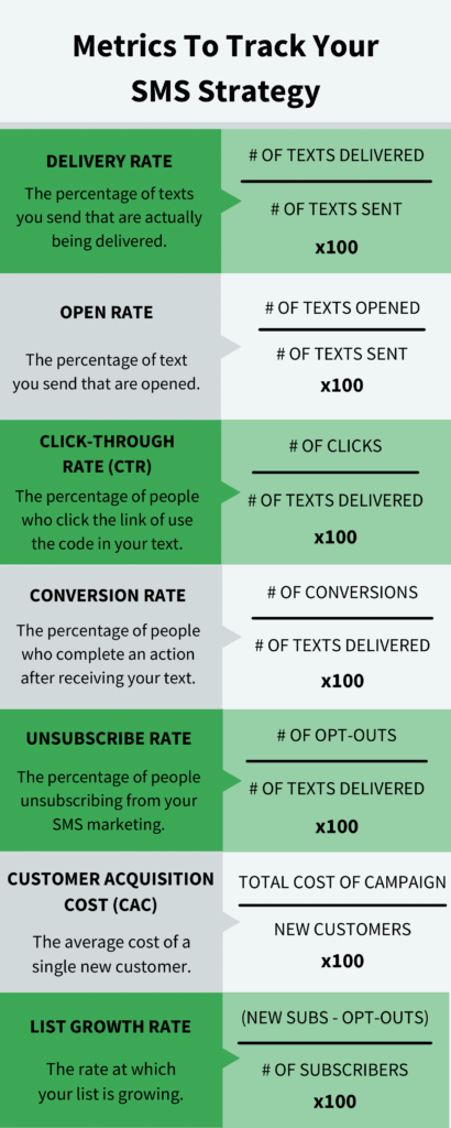 Table of metrics to track your SMS strategy. Includes calculations for delivery rate, open rate, click-through rate, conversion rate, unsubscribe rate, customer acquisition cost, and list growth rate.