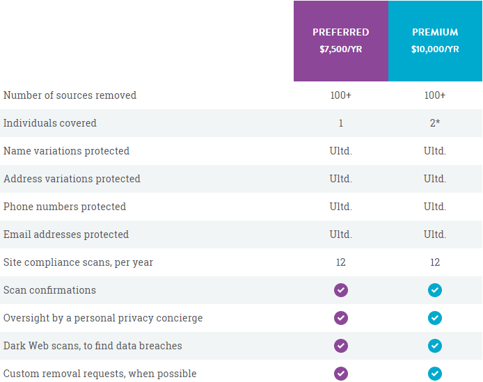 ReputationDefender image of the pricing for the Executive Protection plans.