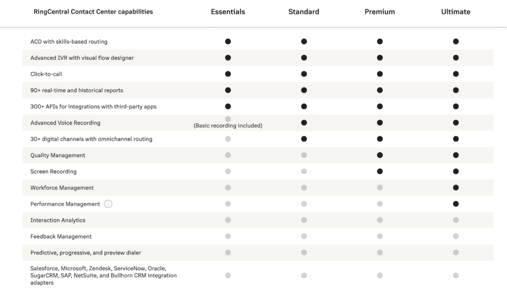 List of what each RingCentral pricing plan offers