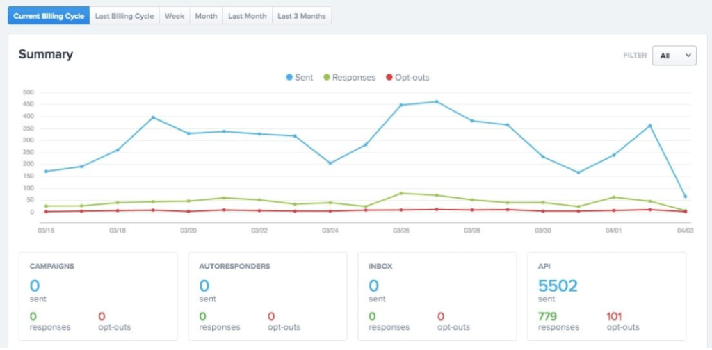 SimpleTexting dashboard, showing key SMS metrics over time