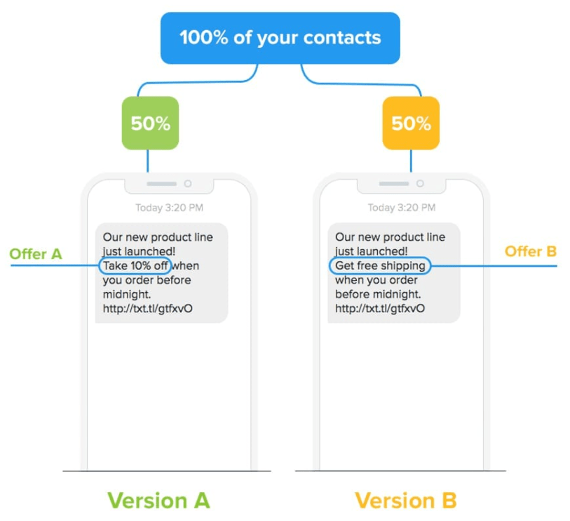 visual showing an A/B test of two versions of an SMS offer