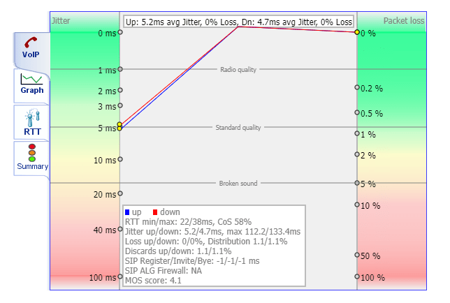 Nextiva VoIP speed test results screen, with speed, jitter, latency, and packet loss indicated