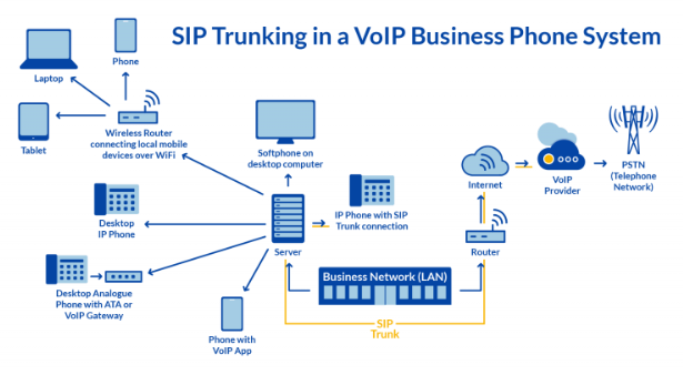 Nestiva SIP Trunking in a VoIP Business Phone System