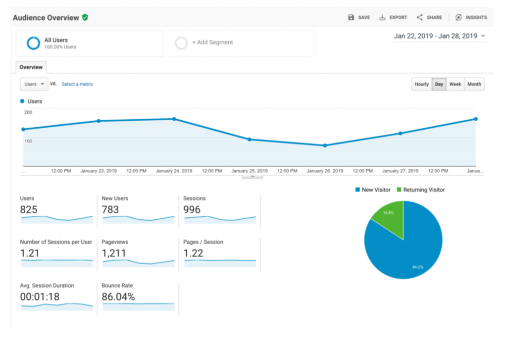 A screenshot of the Google Analytics audience overview dashboard