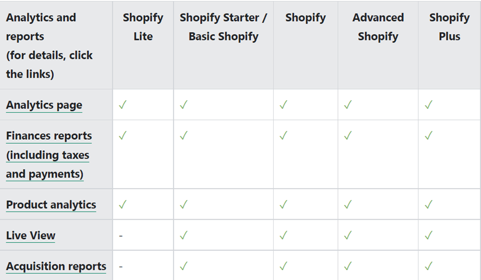 Chart of Shopify plans showing which analytics and reports come with each plan