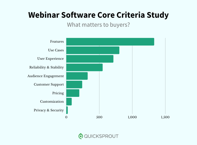 Chart of our webinar software core criteria study showing what matters most to buyers