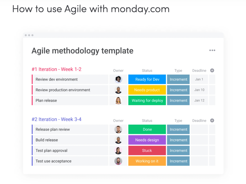 Screenshot example of a Monday Agile methodology template with sprints, also called iterations.