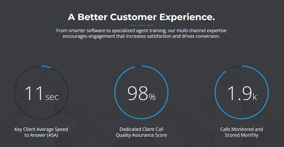 Screenshot of page that says A Better Customer Experience with statistics for average speed to answer, dedicated client call quality assurance score, and number of calls monitored and scored monthly