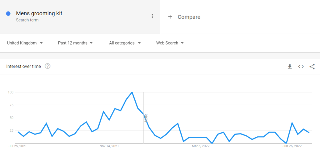 A Google Trends search for "Mens grooming kit"