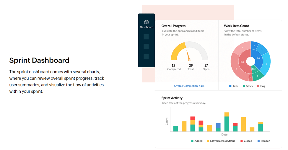 Zoho Sprint Dashboard page with examples of charts that show overall progress, work item count, and sprint activity