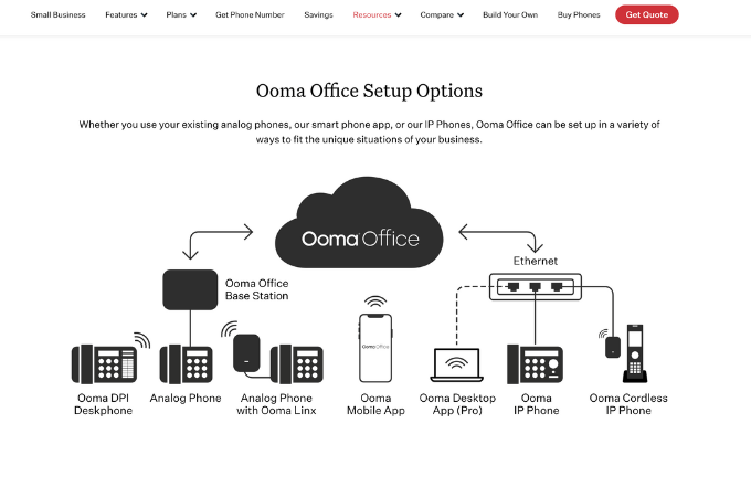 Screenshot of Ooma phone setup landing page with headline that says "Ooma Office Setup Options" and a diagram that shows how to set up your phone system