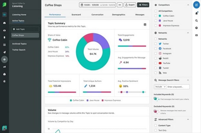 Screenshot of Sprout Social topic summary dashboard for the search term "coffee shops"