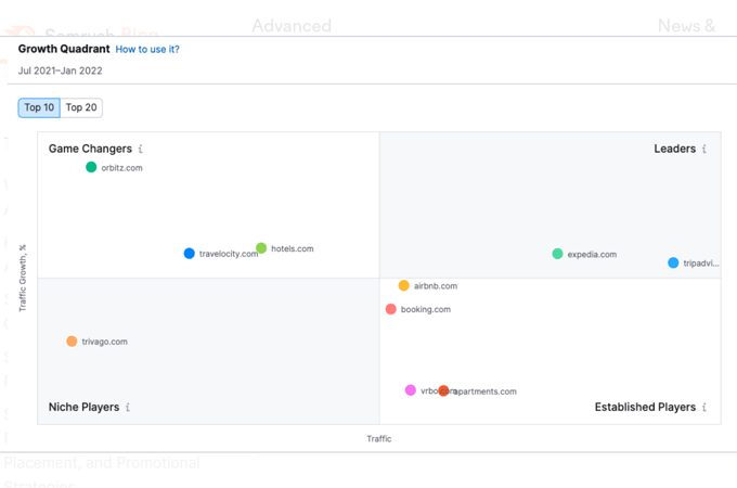 Screenshot of Semrush's Growth Quadrant Widget