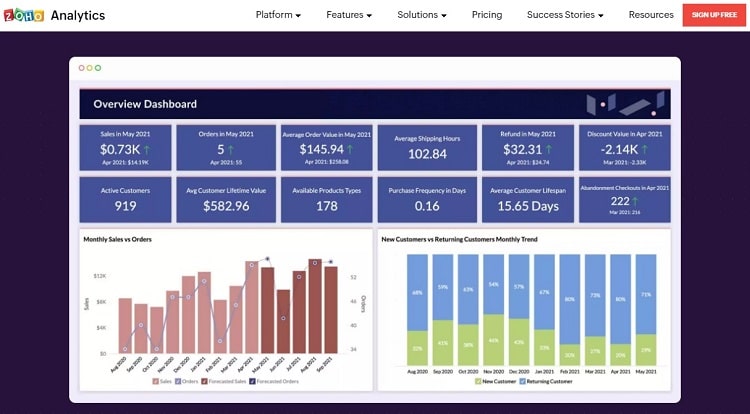 Screenshot of Zoho Analytics user dashboard showing monthly sales data