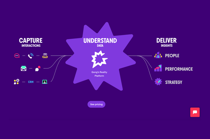 Gong diagram that shows how Gong helps you capture interactions, understand data, and deliver insights