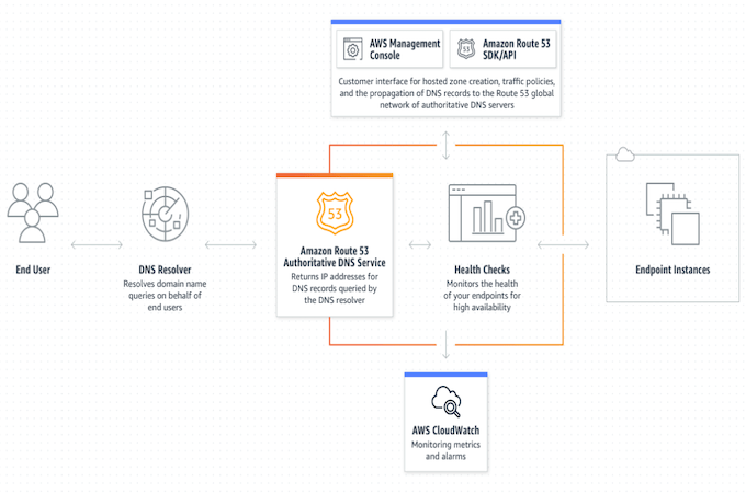 Screenshot image of how the Amazon Route 53 infrastructure works