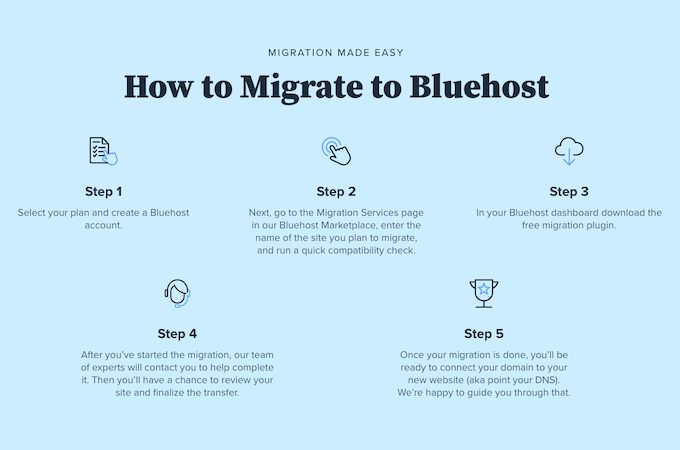 Screenshot of Bluehost webpage showing how to migrate to Bluehost in five steps