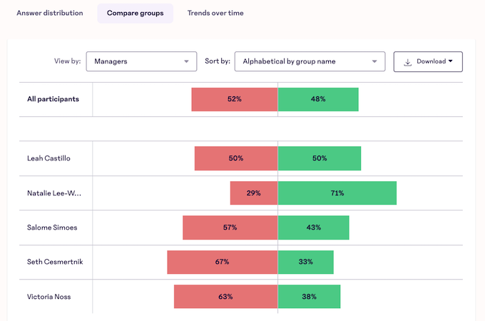 Screenshot of 15Five compare group function showing example participant data.