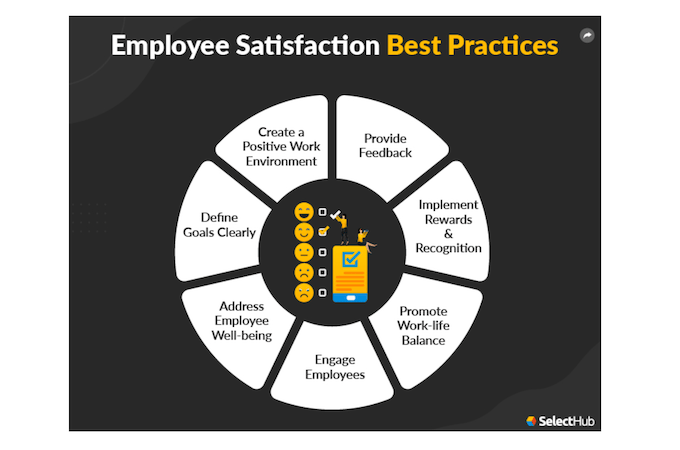An infographic from SelectHub on Employee Satisfaction Best Practices.
