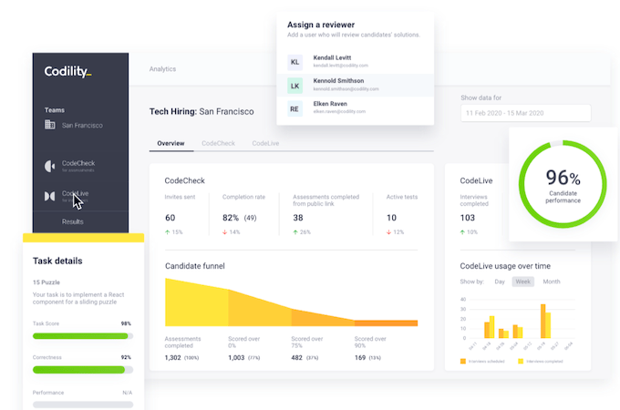 Screenshot of Codility's overview dashboard with example data.