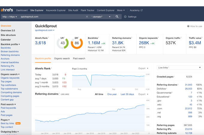 Screenshot of ahrefs' overview dashboard showing website data for QuickSprout.