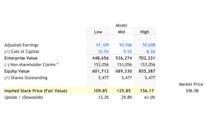 Screenshot of the earning power value method with example data.