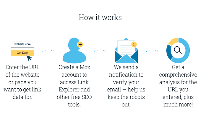 Screenshot of Moz link building tool how it works infographic.