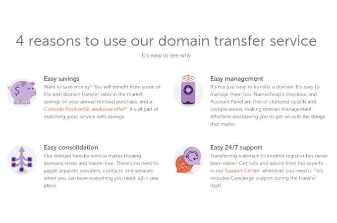 Text against a white background that reads “4 reasons to use our domain transfer service” with descriptions of each reason below. Each reason has an icon beside it for savings, easy management, consolidation, and 24/7 support.