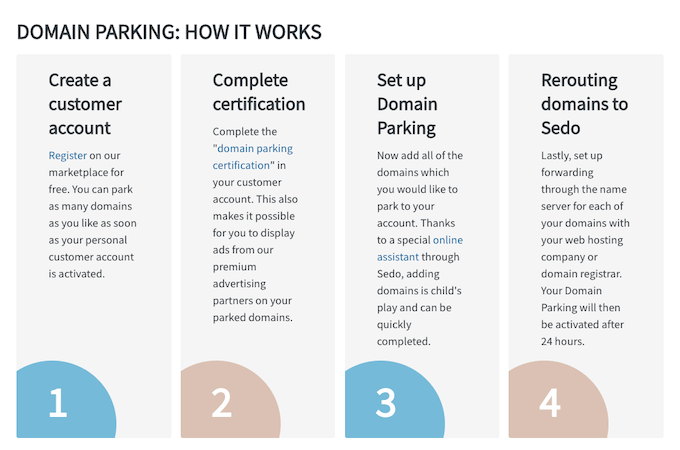 Screenshot from Sedo's website with 4 steps on how domain parking works.
