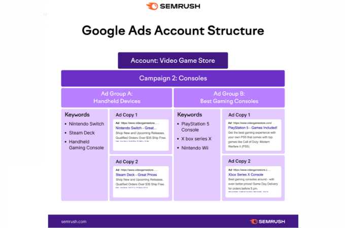 Screenshot from SEMrush showing an infographic of Google Ads account structure.