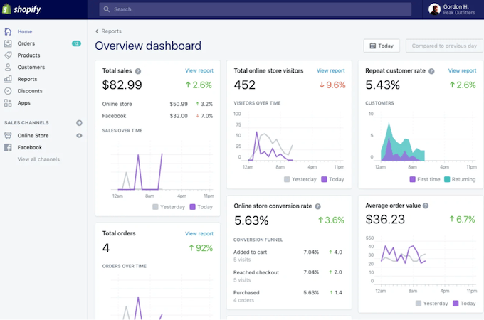 Screenshot of an example Shopify account showing the overview dashboard with sales data.