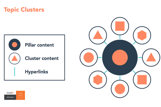 Screenshot of an infographic explaining topic clusters.