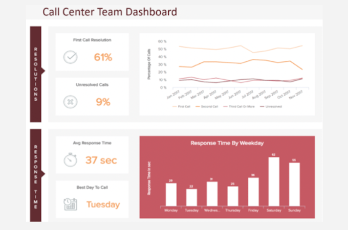 Screenshot of Datapine's call center dashboard with example data.