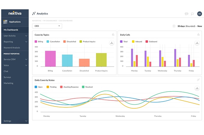 Screenshot of Nextiva's dashboard showing various call data.