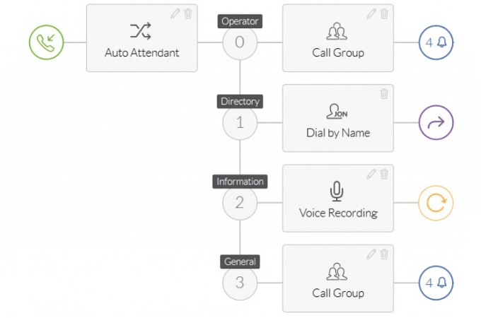 Example of a call routing flow chart