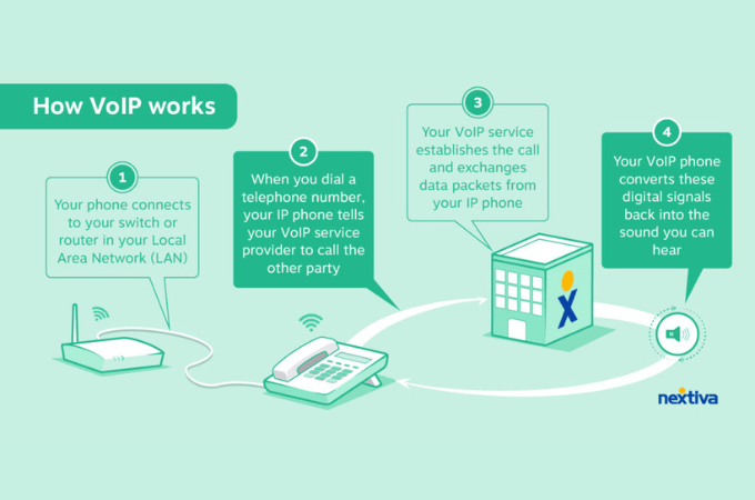Nextiva infographic explaining how VoIP works