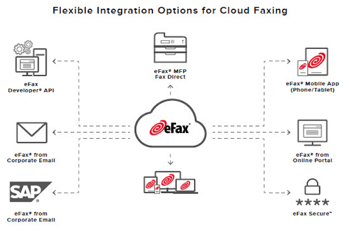 Flexible Integration Options for Cloud Faxing with eFax