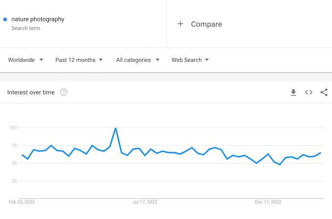 Google Trends worldwide results for "nature photography"