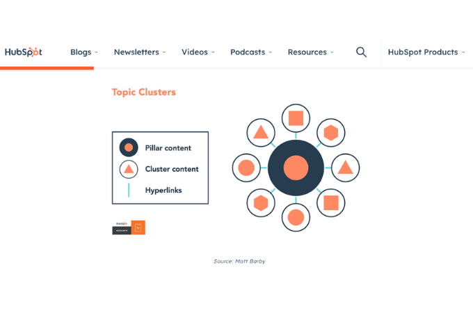 HubSpot topic clusters example