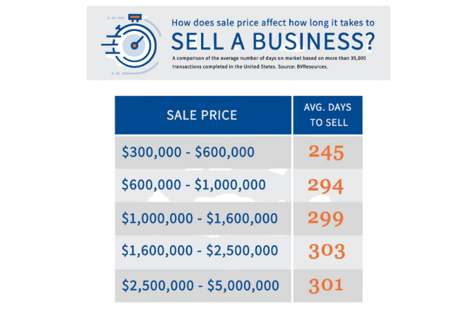 A chart showing the average number of days it takes to sell a business at specific sale prices.