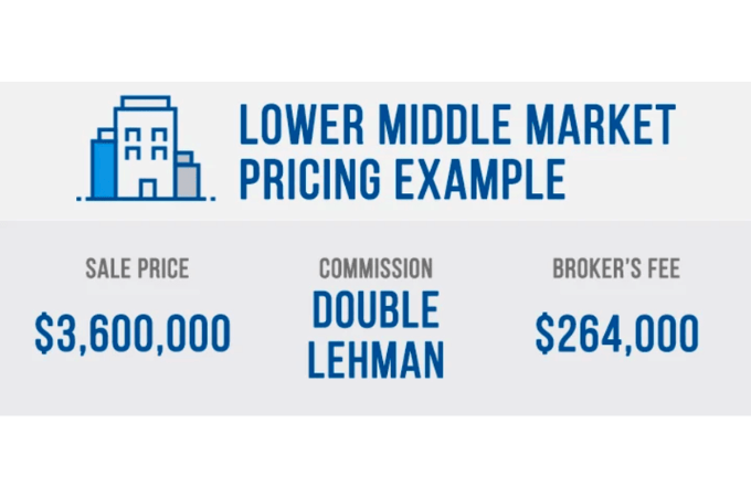 Example of the Double Lehman method with a sale price and broker's fee listed. 