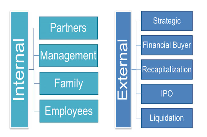 Chart showing both internal and external exit strategies for a business. 