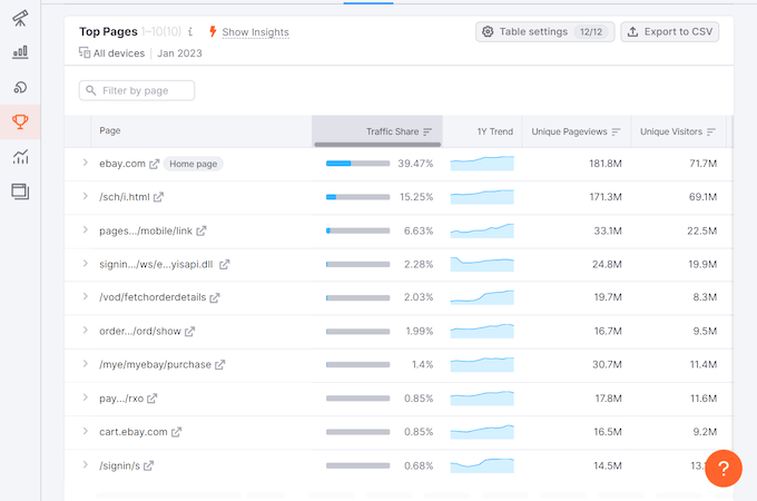 Semrush page showing top pages and results.