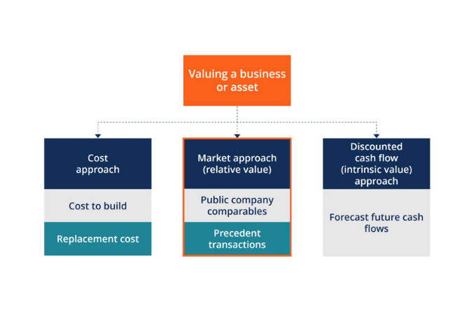 A flowchart with three steps to value a business- cost approach, market approach, or the intrinsic value approach.