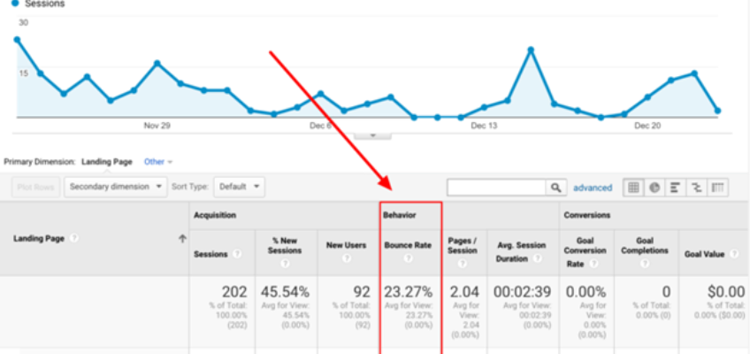 Bounce rates analysed in Google Console analytics