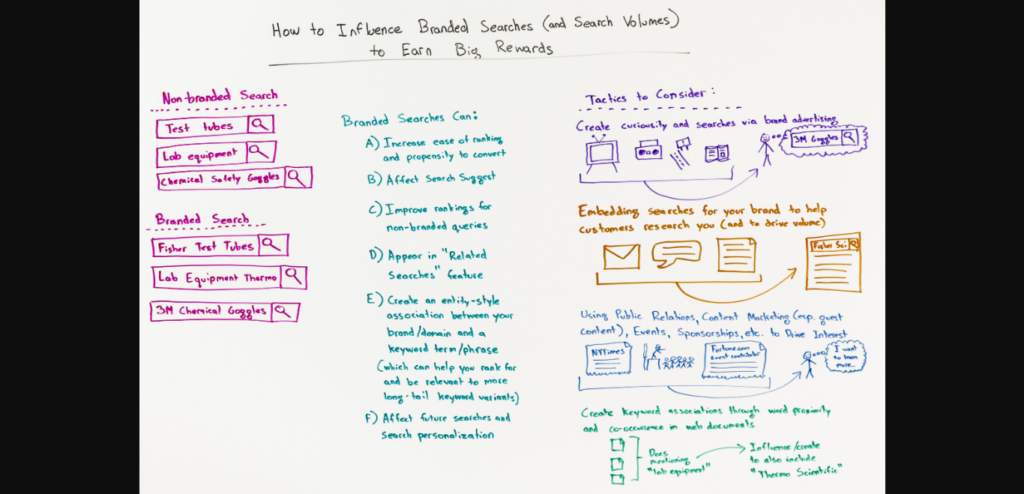 Rank Fishkin whiteboard examples of branced searches. 