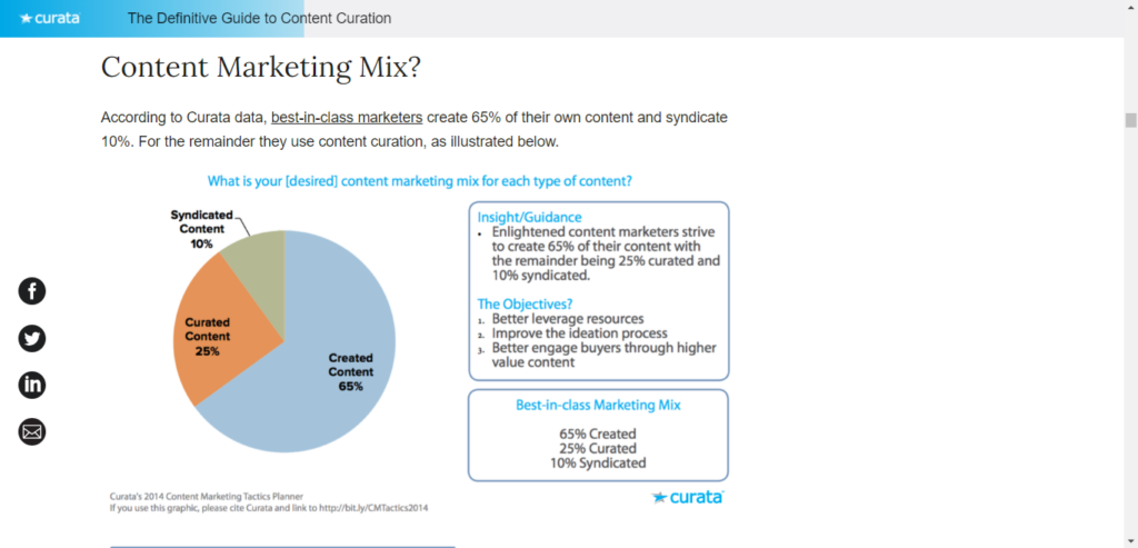 Infographic pie chart detailing the ratio of curated and original content for marketers. 