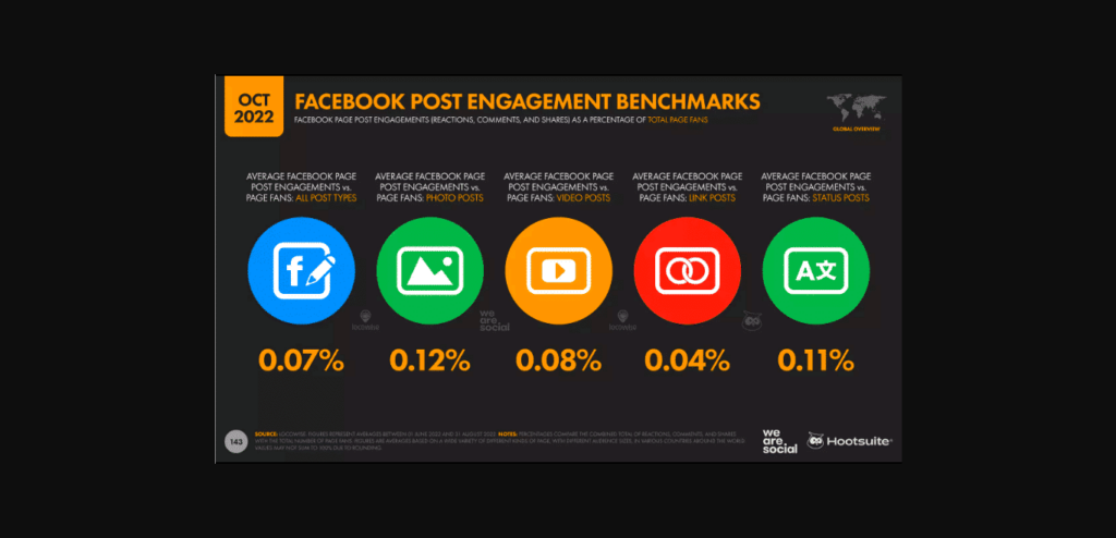 Hootsuite infographic highlighting stats for Facebook post engagement