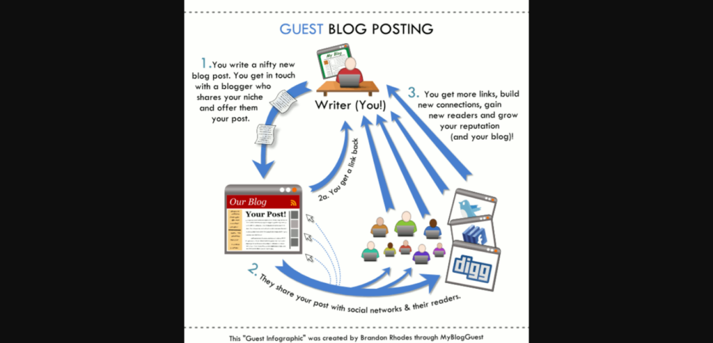 Guest blog posting infographic - MyBlogGuest