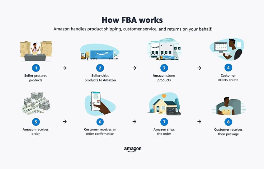 Amazon FBA process infographic.